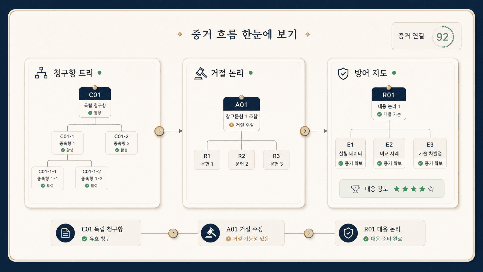 ZENITH 특허 AI — 증거 흐름 92점, 청구항 트리·거절 논리·방어 지도 실제 화면